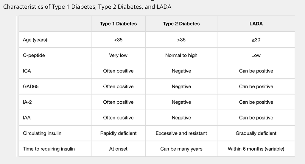 How do I know if I have LADA?